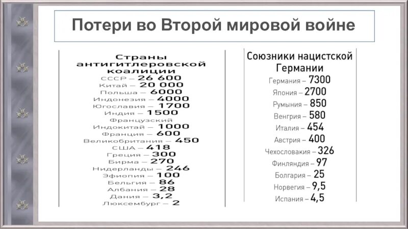 Сколько человек умерло 22.03 24. Потери союзников во второй мировой войне. Количество погибших во второй мировой войне по странам. Потери Германии во второй мировой войне. Количество погибших во второй мировой.