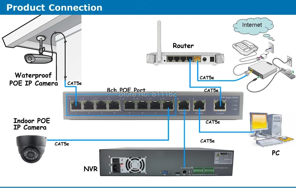 POE коммутатор для IP камер 1 порт. Power over Ethernet коммутатор Порты схема подключения. Видеорегистратор IP на 4 камеры POE. POE Switch для видеонаблюдения. Камера через poe