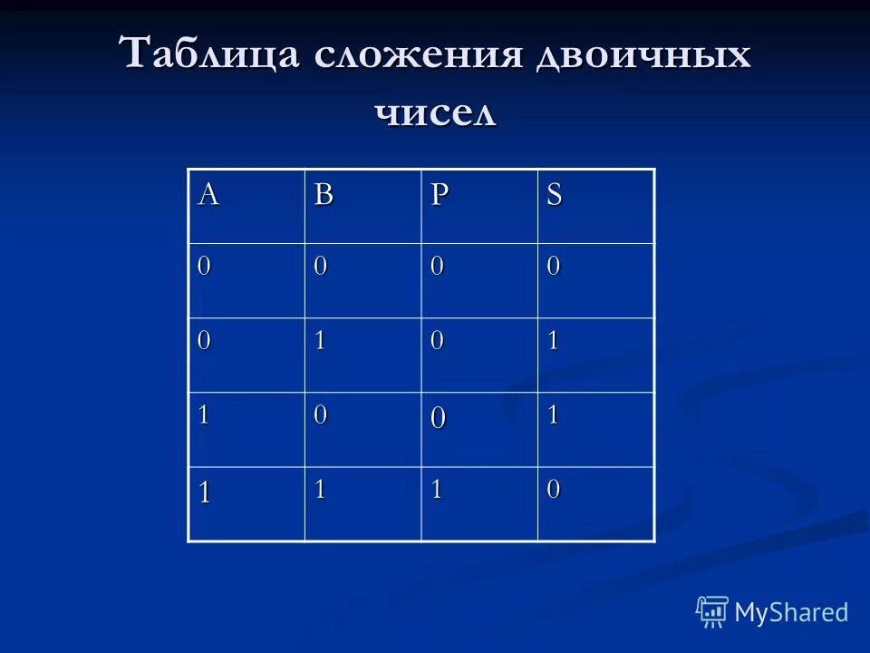 Таблица сложения в двоичной системе счисления. Таблица двоичного сложения. Таблица умножения в двоичной системе счисления. Таблица сложения в двоичной системе счисления. Таблица сложения восьмеричных чисел.