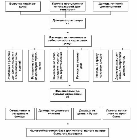 Финансовые основы деятельности страховой организации. Схема доход страховой организации. Основы финансовой деятельности страховщика. Финансовые основы деятельности страховых компаний. Страховые организации уплачивают налоги