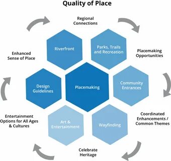 REGION REIMAGINED FOCUS AREAS 