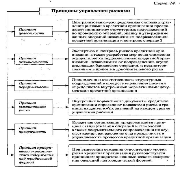 Управление кредитными учреждениями. Принципы кредитных рисков. Оценка кредитного риска схема. Принципы организации кредитной системы. Принципы управления банковскими рисками.