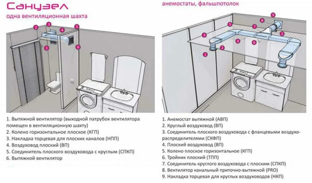Какую вытяжку поставить в ванной. Схема вытяжной вентиляции в ванной и туалете. вытяжной вентилятор для ванной в частном доме схема. вентиляция в санузле схема монтажа. схема сборки вентиляции в ванной и туалете.