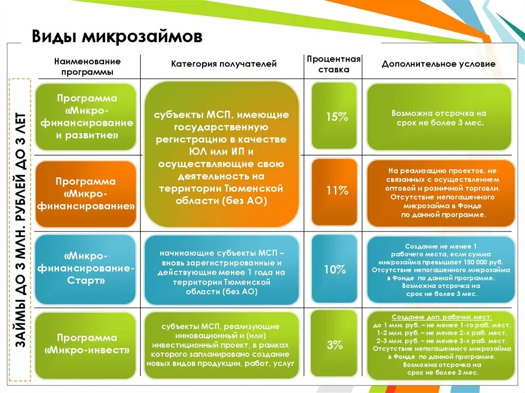 Микро субъекты. Вид микрозайма. Типы микрозаймов:. Микрокредиты названия. Государственная поддержка в сфере придорожного сервиса.