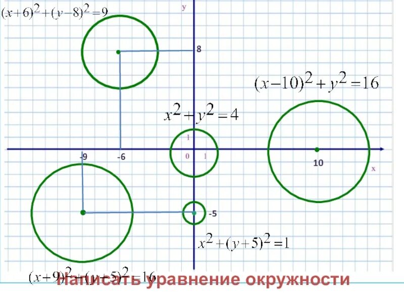 График функции окружности формула. Уравнение окружности. уравнение окружности 9. график окружности. уравнение окружности формула.