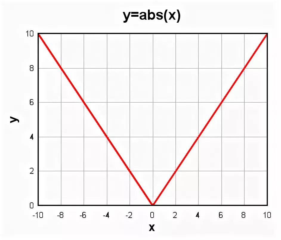 Abs x 2 2 3 x. Abs(y)=1-abs(x). (abs(x))^3+(abs(x+1))^3=6. abs(x)+abs(y) &lt; 2. abs(x+1)+abs(x-1)=2.