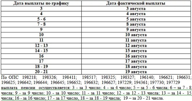 Пенсия в марте какого числа