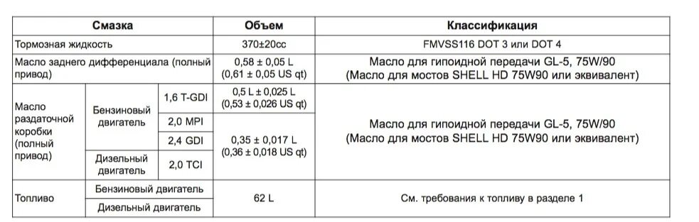 Объём охлаждающей жидкости Киа Спортейдж 3. Объем антифриза в Киа Спортаж 3. Киа Спортейдж 3 объем антифриза 2.0. Объем антифриза Киа Спортаж 2. Киа спортейдж объем масла двигателя