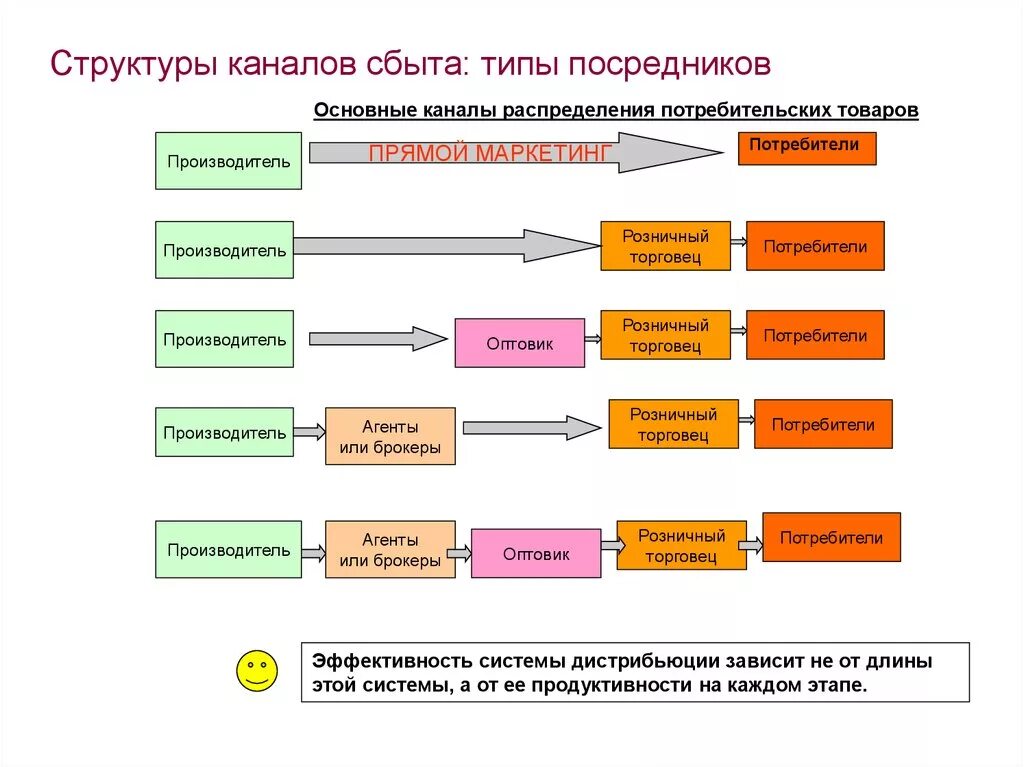 Сбыт предприятия это. Схемы каналов распределения товаров. Структура сбыта каналов распределения. Привести схему каналов распределения продукции. Типы каналов товародвижения в маркетинге.