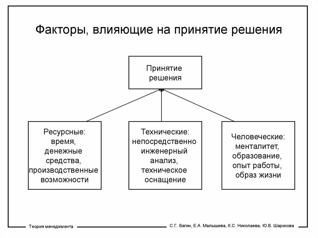 Факторы влияющие на процесс принятия решений. Факторы которые влияют на принятие управленческих решений. Схемы факторы влияющие на процесс принятия решения. Управленческие решения факторы влияющие на принятие решения. Факторы принятия экономических решений