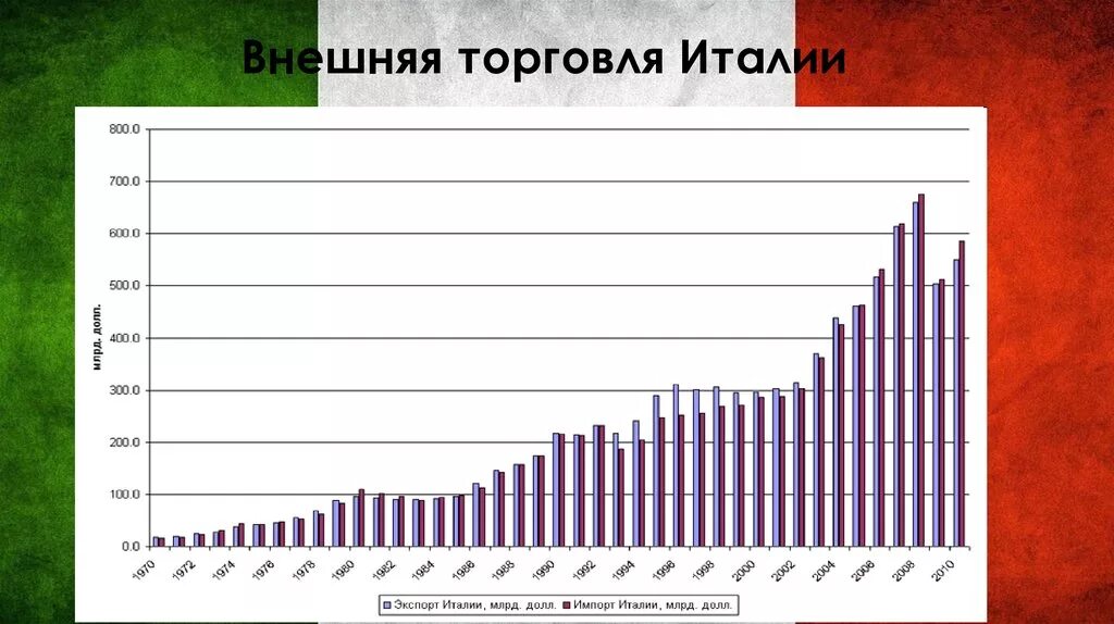 Внешняя торговля Италии. Импорт Италии. Экспорт Италии. Динамика экономического развития Италии.