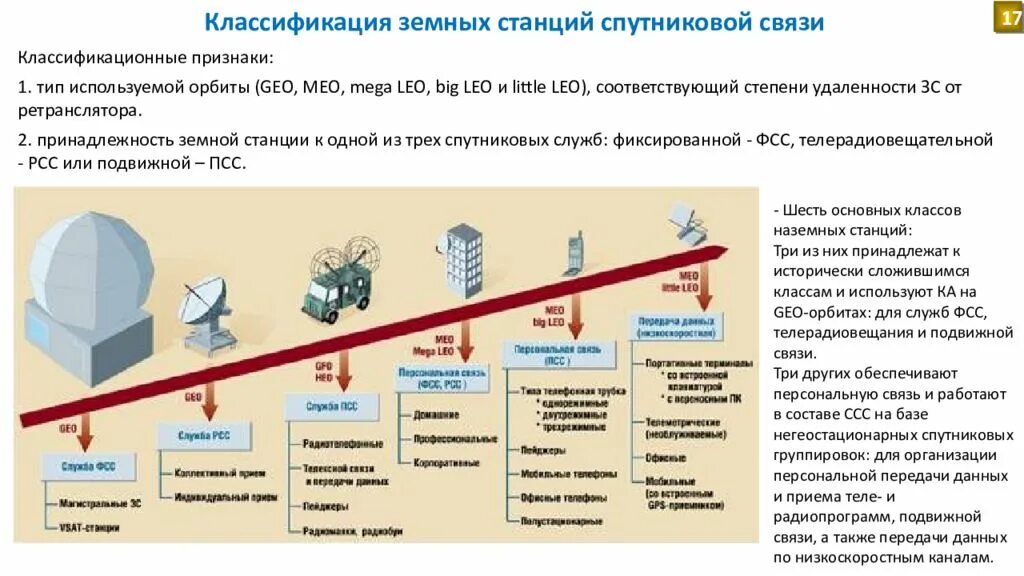 И стационарными год за. Стационарная станция спутниковой связи Корунд. Исследование спутниковых систем связи. Станция спутниковой связи Приморец ППД-01. Спутниковый Тип канал связи.