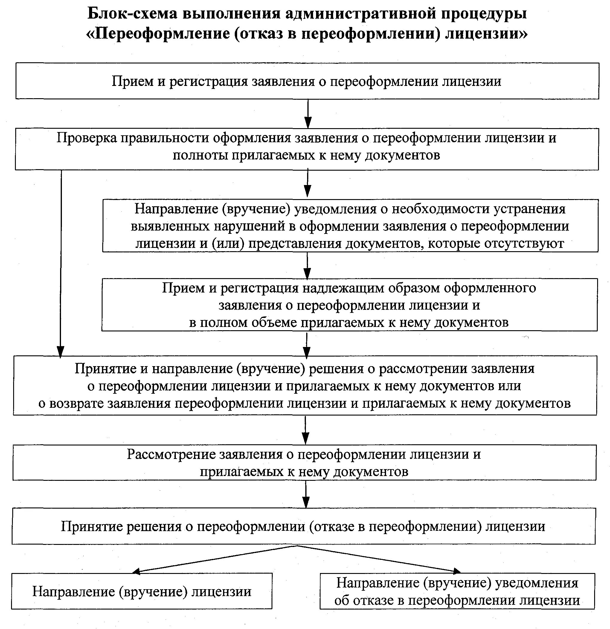 Порядок предоставления и переоформления лицензии. Порядок предоставления и переоформления лицензии
