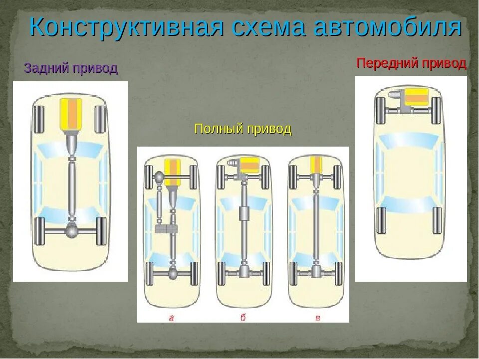 Передний задний и полный привод. Передний Зарий и полный приво. Полный задний и передний привод авто. Занос на переднем приводе на заднем и на полном.