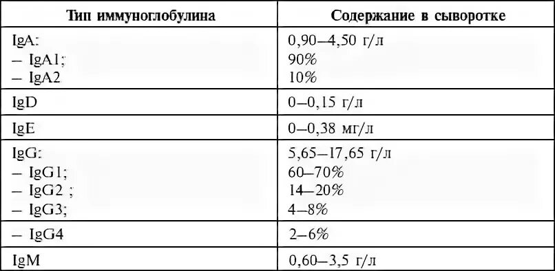 Содержание в сыворотке иммуноглобулинов