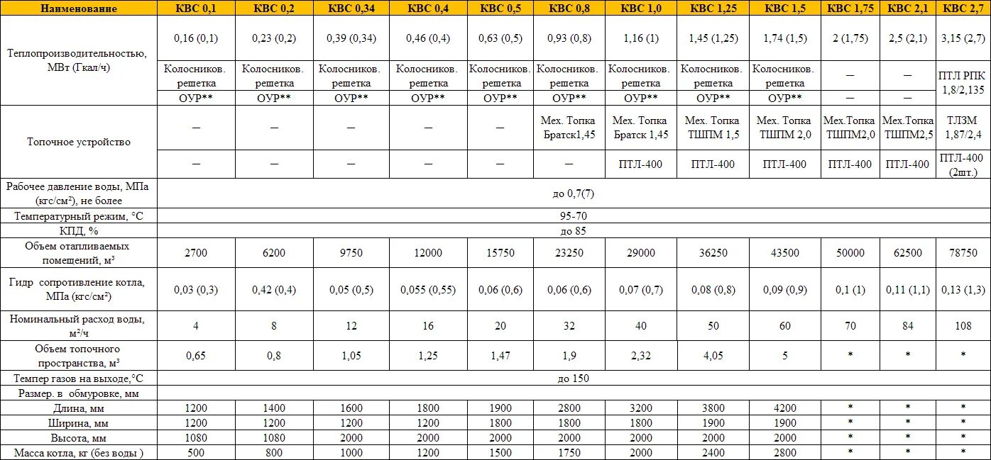 Мощность гкал час. Котел отопительный КС-3г характеристики технические. Водогрейный котел КВГ 6.5 схема. Водогрейный котел ОС 700. Котел газовый КС 3г технические характеристики.