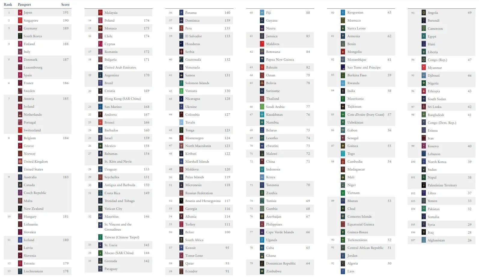 Топ сильных паспортов. Рейтинг паспортов. Что такое рейтинг паспортов стран. Рейтинг стран по паспортам.