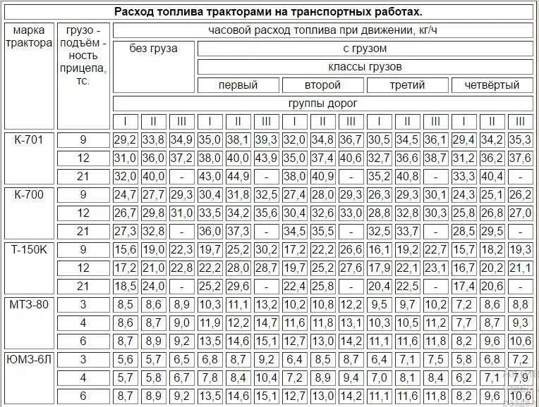 Норма расхода топлива на трактор МТЗ-82. Нормы расхода на трактором МТЗ 82. Расход дизельного топлива трактора МТЗ 82. Нормы расхода горючего на МТЗ 82.