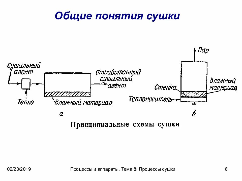 Какой тип сушки. Сушка технологический процесс. принципиальная схема сушильного процесса. технологическая схема производства с сушилкой. процесс сушки и сушительные аппараты.