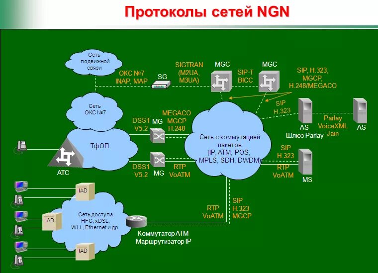 Качество сети связи. Базовые протоколы NGN сетей. Архитектура сети связи NGN. Сети следующего поколения NGN. NGN h248 протокол.