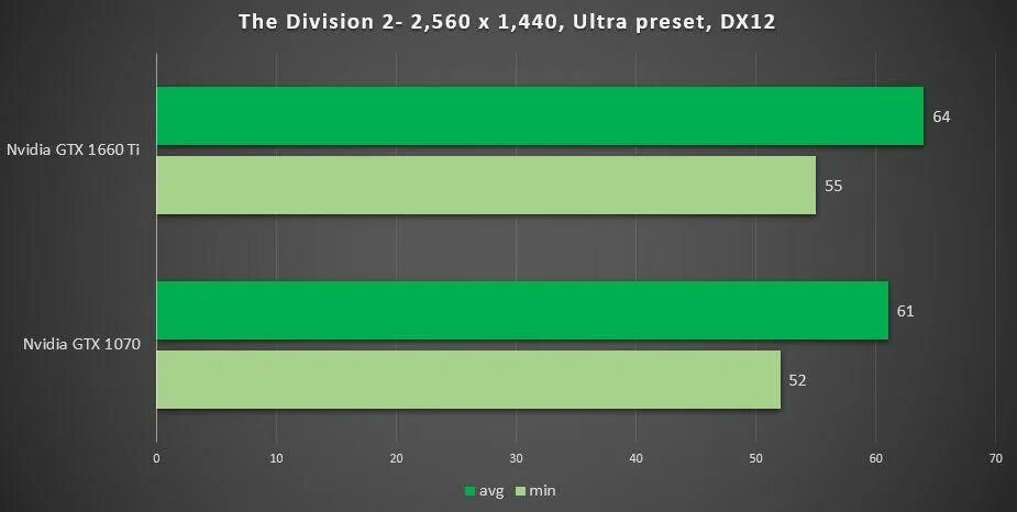 1660 super vs 1070 ti. GTX 1070 vs 1660 super. GTX 1660 ti vs GTX 1070. NVIDIA GTX 1070 8gb vs RTX 2060. GEFORCE GTX 1660 ti vs GTX 1660.