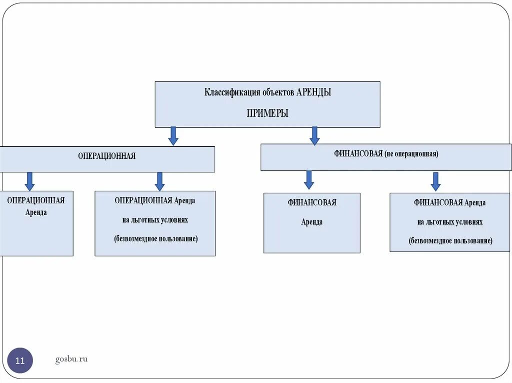Финансовая и Операционная аренда примеры. Предмет и объект аренды. Операционная аренда это примеры. Финансовая аренда и Операционная аренда. Учет объектов аренды