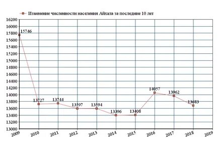 Построить график численности населения по годам