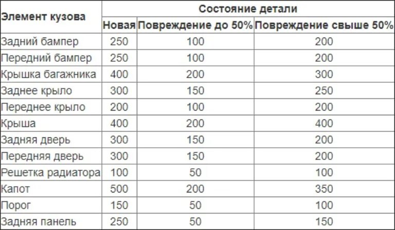 Расход краски для покраски автомобиля на 1 деталь. Сколько надо краски для покраски автомобиля таблица. Сколько надо краски на покраску машины. Таблица расхода краски для покраски деталей авто.