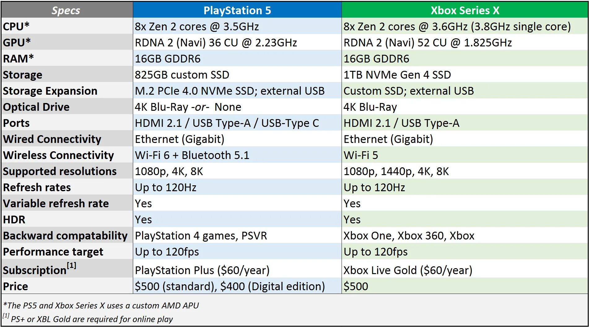 Ps5 vs xbox series. Ps5 Xbox Series x. Ps5 vs Xbox Series x. Xbox Series s vs ps5. PLAYSTATION 5 CPU specs.
