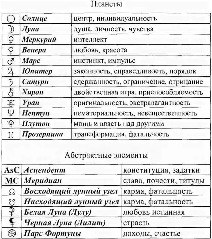 Значки в натальной карте. Расшифровка символов планет в астрологии. Обозначение планет в натальной карте значки. Обозначение планет в но альной карте. Обозначение планет в натальной карте.