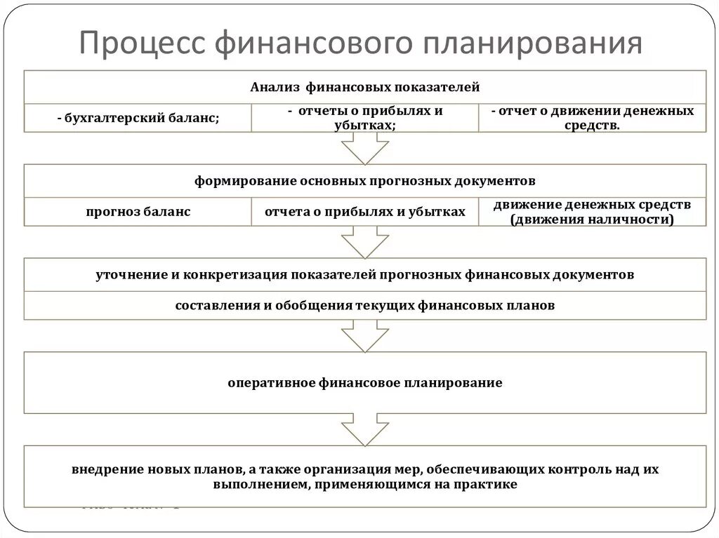 . Содержание процесса финансового планирования на предприятии.. Этапы составления финансового плана. Схема финансового планирования на предприятии. Характеристики присущие процессу финансового планирования.