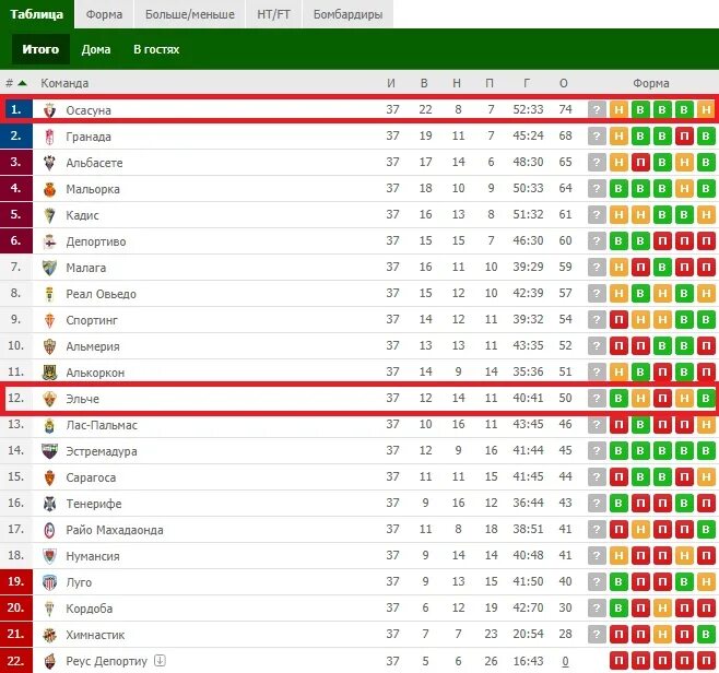 Таблица второго дивизиона россии по футболу. Испания таблица. Второй дивизион Испании. 2 Лига Испании турнирная таблица. Испания Сегунда турнирная таблица.