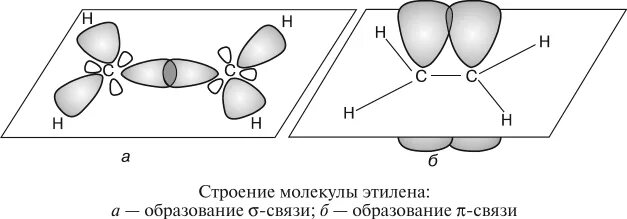 Этилен состояние гибридизации. Пространственное строение этена. Пространственное строение этилена. Пространственная структура этена. Алкены перекрывание орбиталей.