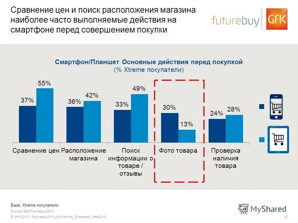 Самые продаваемые товары на авито. 7 по сравнению с 2013. 7 по сравнению с 2013. 7 по сравнению с 2013. Выручка в динамике.