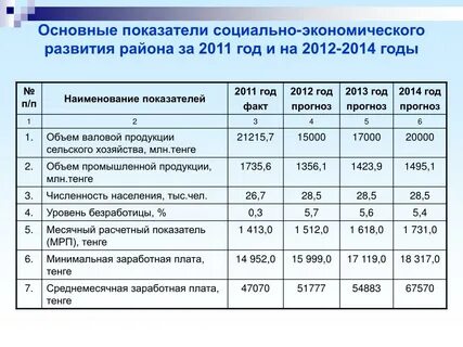 Социальные показатели стран