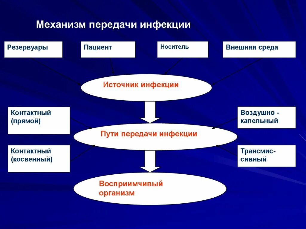 Механизм передачи исмп. Источники инфекции резервуары. Источники инфекции резервуары больной носитель внешняя. Источники возбудителей ИСМП. Резервуары возбудителей ИСМП.