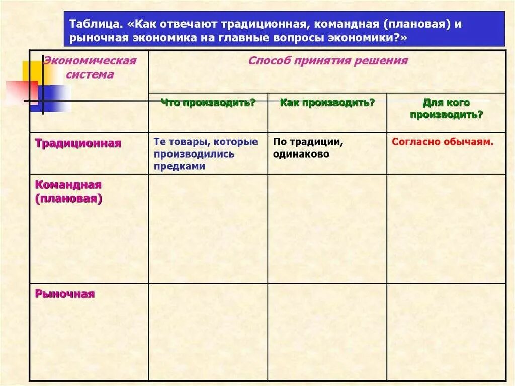 Рыночная командная традиционная экономика таблица. Таблица главные вопросы экономики и экономические системы. Главные вопросы экономики типы экономических систем Обществознание. Тип экономической системы командная и рыночная экономика.