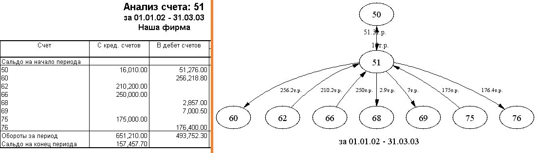 51 счет остаток. Схема бухгалтерских записей по счету 51. Субсчета 51 счета бухгалтерского учета. Анализ счета 51 в бухгалтерском учете. Анализ счета 51 расчетный счет.