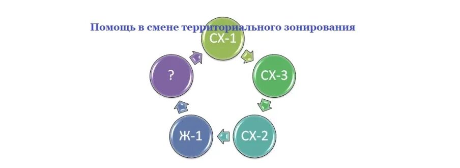 0 сх 2. СХ-1 вид разрешенного. Сх2 категория земель. Сх1 вид разрешенного использования земля. Вид использования сх2.