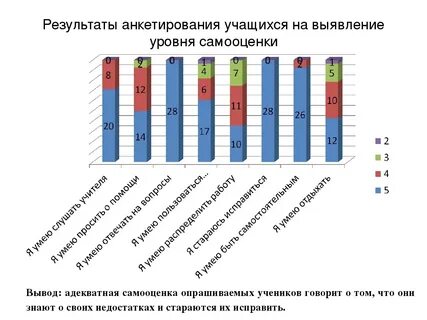 Результаты опросов школьников