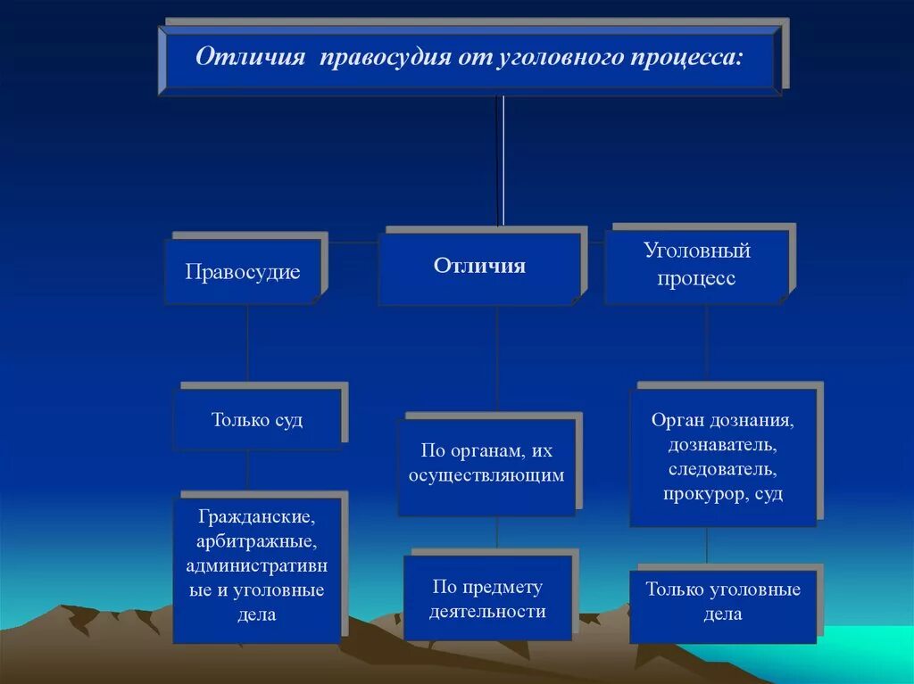 3 уголовный процесс и гражданский процесс. Схема понятие Уголовный процесс. Отличие правосудия от уголовного процесса. Взаимосвязь уголовного процесса и правосудия. Соотношение понятий Уголовный процесс и правосудие.