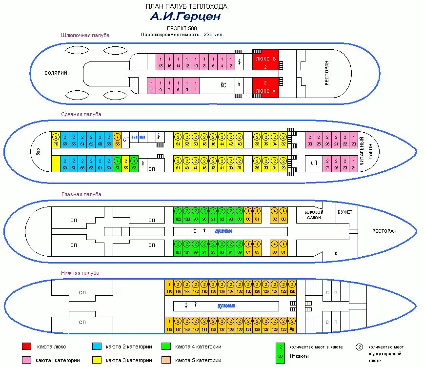 Расположение палуб. Теплоход проект 588 Герцен. Схема теплохода Герцен. Теплоход а и Герцен схема кают.