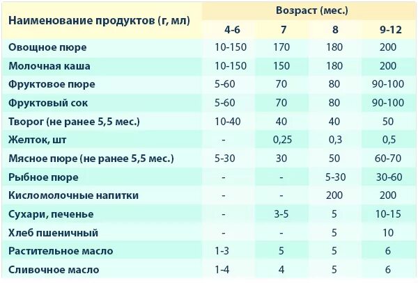 1 г 5 мес. Сколько грамм каши ребенку в 5 месяцев. Сколько каши в миллилитрах надо давать прикорм грудничкам. Сколько давать пюре грамм грудничку. Сколько грамм каш для прикорма ребенка.