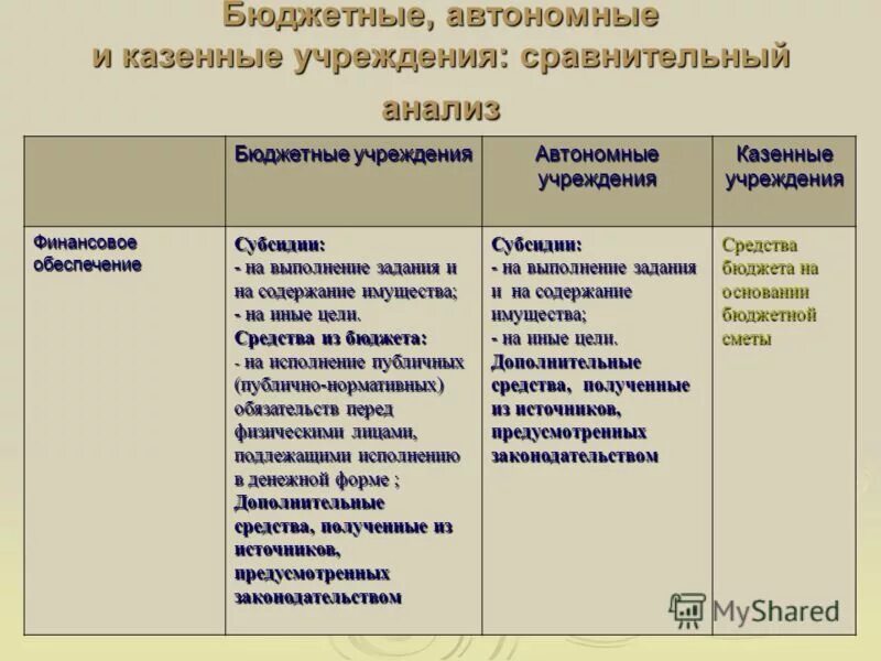 Анализ казенных учреждений