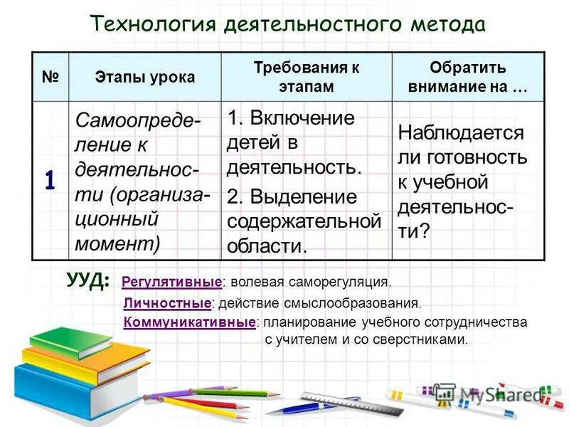 Требования к урокам технологии