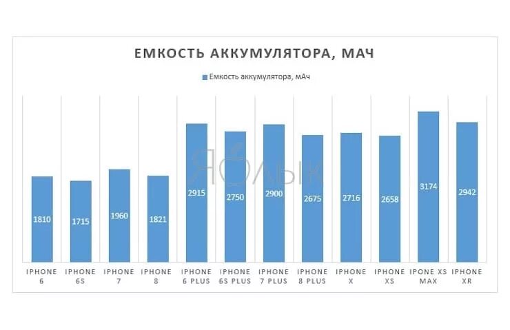 Емкости аккумуляторов айфонов. Аккумуляторы айфонов сравнение емкости. Ёмкость аккумуляторов айфонов таблица. Айфоны батареи сравнение емкость. Сравнение аккумуляторов айфонов всех моделей.