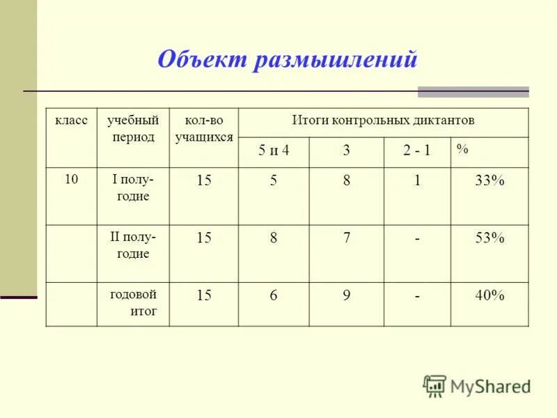 Результаты контрольных работ. Итоги контрольной работы. Итоги контрольной работы. На диаграмме представлено распределение. Итоги контрольных работ 1 класс.