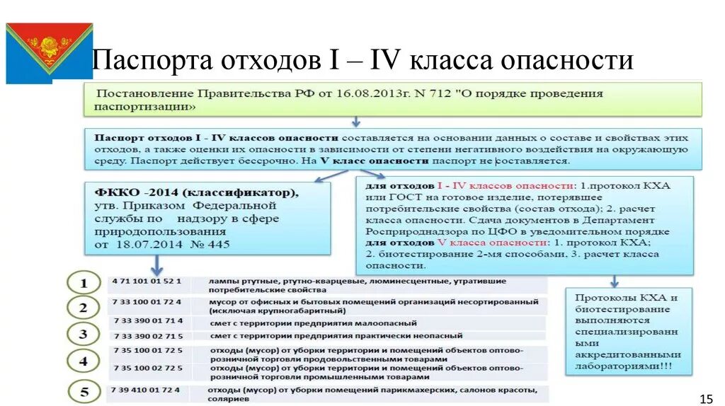 Перечень отходов 1 4 класса. Паспортизация опасных отходов 1-4 класса опасности. Паспортизация отходов 1-4 класса опасности по новому. Классы опасности отходов 5 классов. Классы опасности отходов 5 класс.