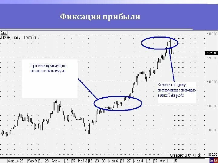 Фиксируем прибыль. Биткоин фиксируем прибыль. Закупаем фиксируем прибыль. График фиксируем прибыль.