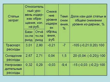 Расходы по уровням финансирования